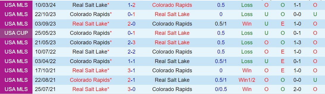 Nhận định Real Salt Lake vs Colorado Rapids 8h30 ngày 19/5 (Nhà nghề Mỹ 2024)
