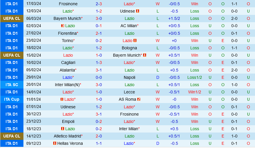 Nhận định bóng đá Lazio vs Juventus 0h00 ngày 31/3 (Serie A 2023/24)