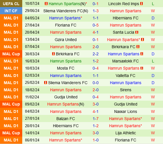 Cuộc chiến tại châu Âu tiếp tục: Hamrun Spartans tìm kiếm chiến thắng trước Lincoln Red Imps ở lượt về Cúp C1