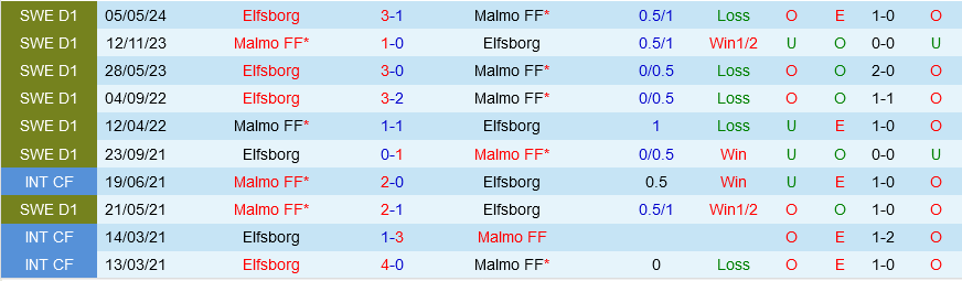Malmo Sẵn Sàng Báo Thù Trước Elfsborg Ở Cuộc Đụng Độ Đầy Căng Thẳng