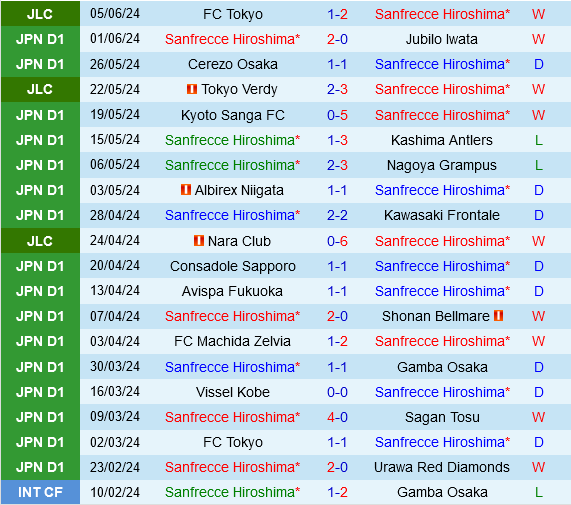Cuộc Đụng Độ Găng Tay Sanfrecce Hiroshima vs FC Tokyo: Kịch Tính Hứa Hẹn