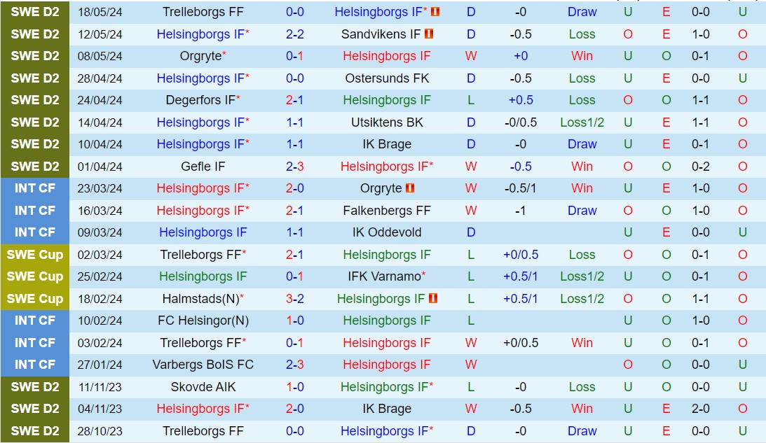 Nhận định Helsingborg vs Skovde 0h00 ngày 23/5 (Hạng 2 Thụy Điển 2024)