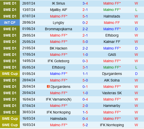 Malmo vs Klaksvik: Át chủ bài Thụy Điển chạm trán đội bóng tí hon của đảo quốc Faroe