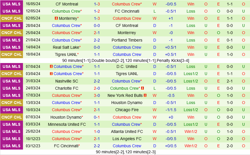 Nhận định Chicago Fire vs Columbus Crew 7h30 ngày 19/5 (Nhà nghề Mỹ 2024)