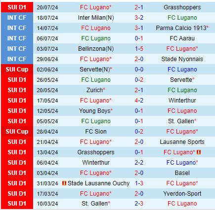 Fenerbahce Ra Mắt Sân Chơi Châu Âu Dưới Triều Đại Jose Mourinho Đối Đầu Lugano