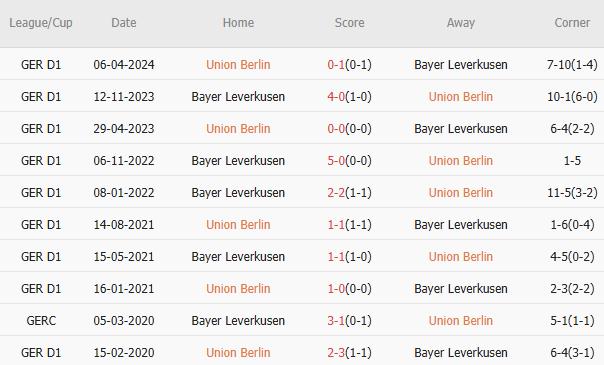 Nhà Vô Địch Bayer Leverkusen Quyết Thắng Trận Gặp Union Berlin Trên Sân Khách