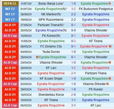 Cuộc đối đầu quyết định giữa Egnatia và Borac Banja Luka: Nhà vô địch Albania đối đầu với gã khổng lồ Bosnia