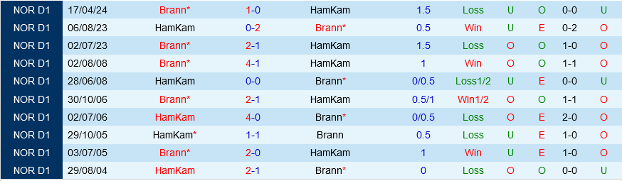Brann Nắm Giữ Ưu Thế Trước HamKam Trong Cuộc Đối Đầu Vòng 12 Giải VĐQG Na Uy