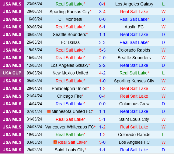 Real Salt Lake tìm kiếm chiến thắng trước Houston Dynamo sau thất bại bất ngờ