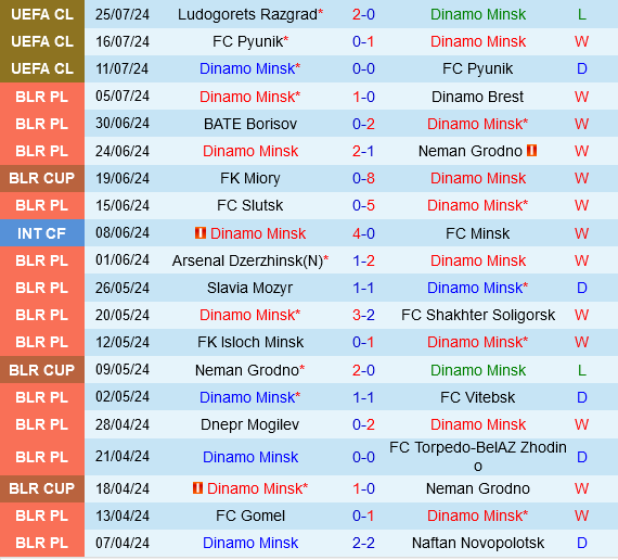 Lật ngược bất lợi, Dinamo Minsk có thể cầm hòa Ludogorets trên sân khách?
