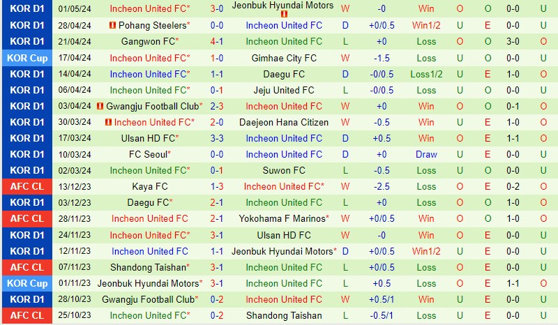 Nhận định Gimcheon Sangmu vs Incheon 14h30 ngày 5/5 (VĐQG Hàn Quốc 2024)