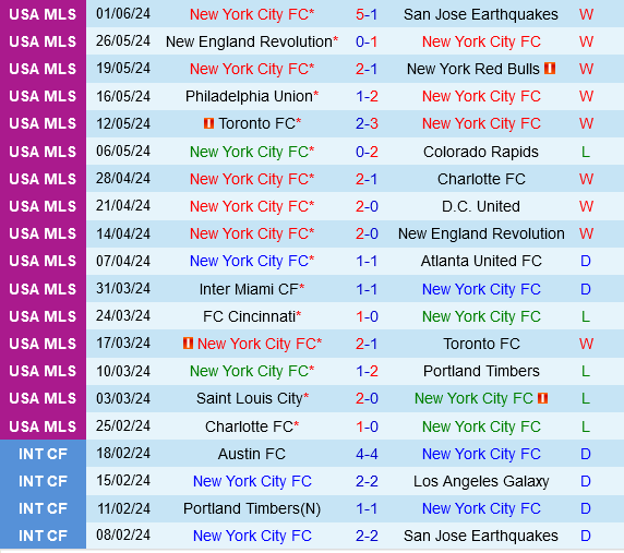 New York City FC vs Columbus Crew: Đụng độ giữa hai đối thủ đáng gờm