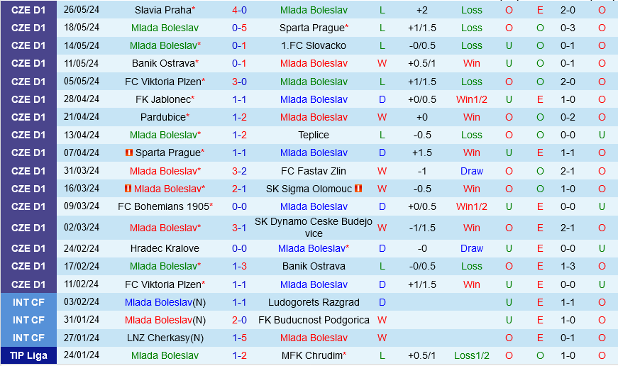 Cuộc chiến khốc liệt quyết định vé dự cúp châu Âu: Mlada Boleslav so tài với Hradec Kralove