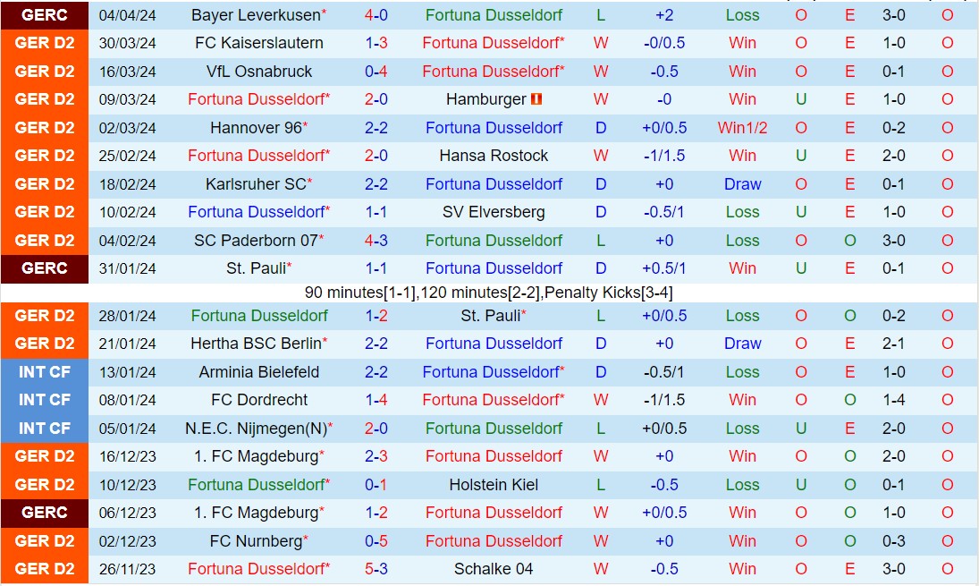 Nhận định Dusseldorf vs Braunschweig 18h30 ngày 7/4 (Hạng 2 Đức 2023/24)