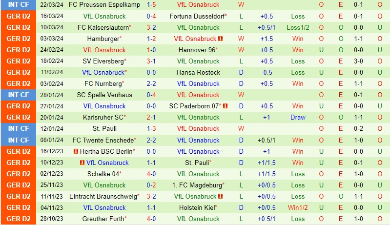 Nhận định Wehen Wiesbaden vs Osnabruck 18h30 ngày 31/3 (Hạng 2 Đức 2023/24)