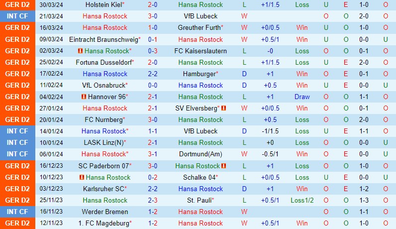 Nhận định Hansa Rostock vs Wehen Wiesbaden 23h30 ngày 5/4 (Hạng 2 Đức 2023/24)