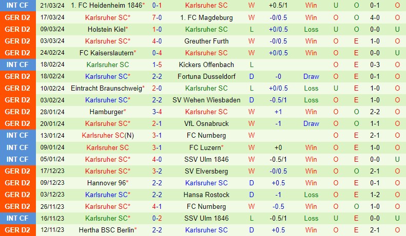 Nhận định bóng đá Schalke vs Karlsruher 18h30 ngày 31/3 (Hạng 2 Đức 2023/24)
