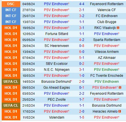 PSV Eindhoven Mở Màn Mùa Bóng Mới Bằng Trận Derby Đón Tiếp Waalwijk
