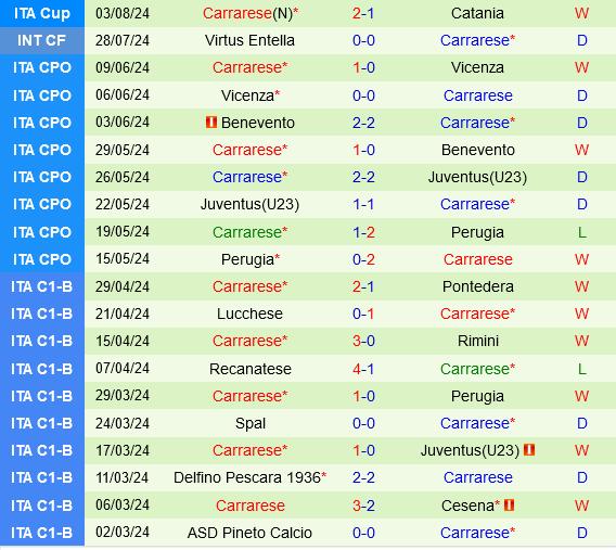 Cagliari chiếm ưu thế trước Carrarese trong trận mở màn Coppa Italia