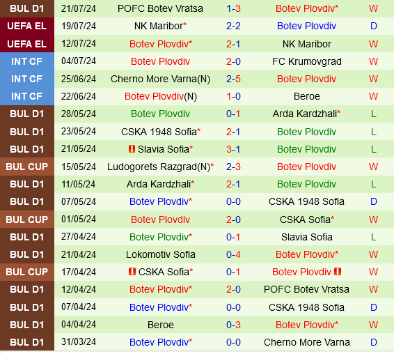 Panathinaikos và Botev Plovdiv: Cuộc đối đầu trên con đường tranh giành suất vào vòng bảng Europa League