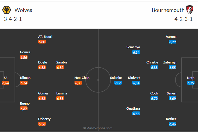 Nhận định Wolves vs Bournemouth (01h45 ngày 25/04): Dễ chia điểm