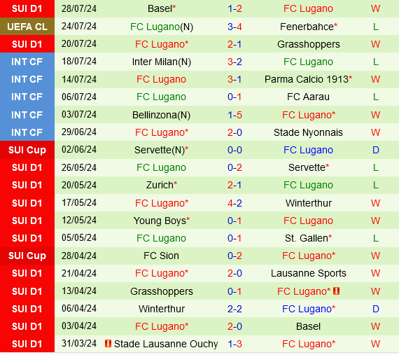 Fenerbahce sẵn sàng xung trận để tiến sâu tại vòng loại Champions League
