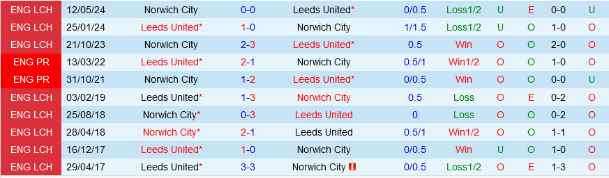 Nhận định Leeds vs Norwich 2h00 ngày 17/5 (Playoff Ngoại hạng Anh 2024/25)