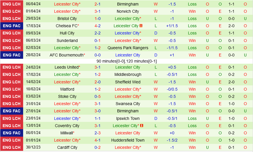 Nhận định bóng đá Millwall vs Leicester 1h45 ngày 10/4 (Hạng nhất Anh 2023/24)