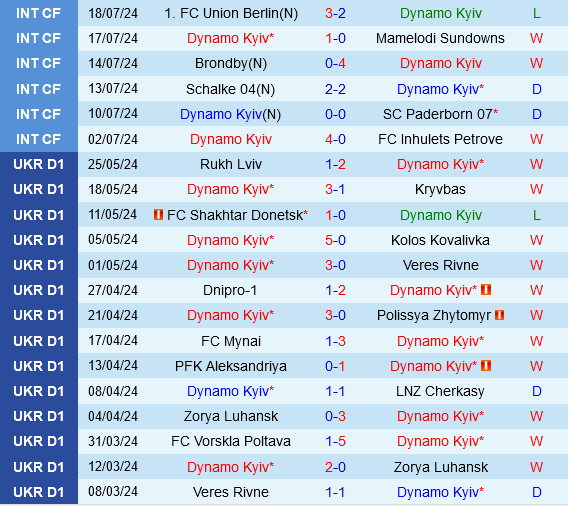 Dynamo Kiev mơ tái hiện quá khứ, trút cơn giận lên Partizan