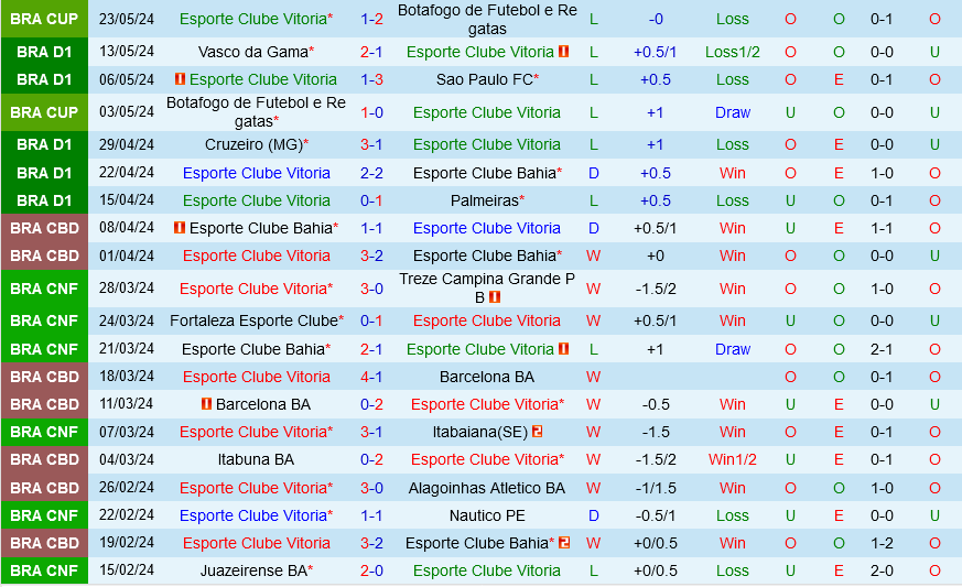Vitoria vs Goianiense: Trận 