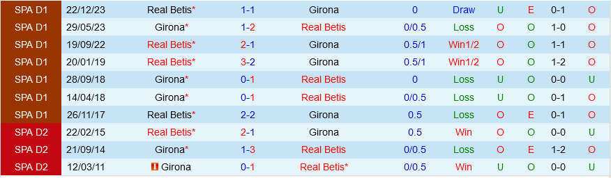 Nhận định bóng đá Girona vs Betis 21h15 ngày 31/3 (La Liga 2023/24)