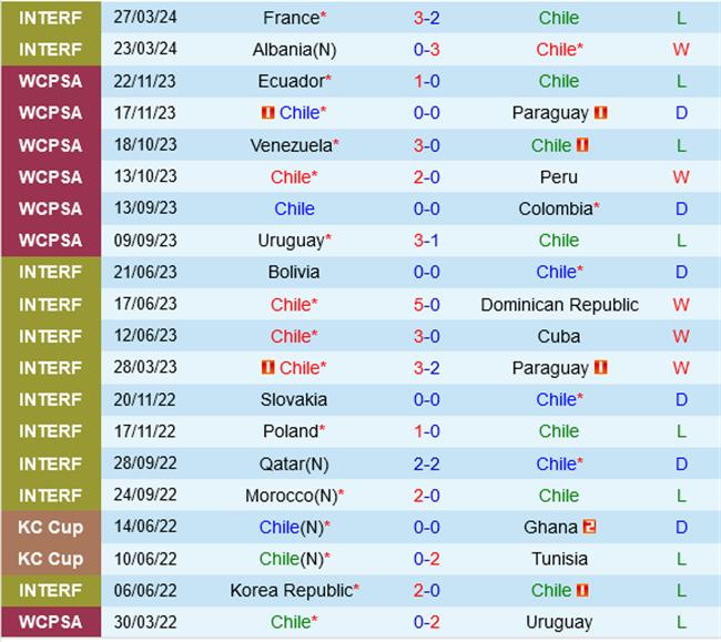 Chile vs Paraguay: Màn Tổng Duyệt Cho Copa America 2024