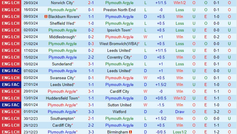 Nhận định Plymouth vs Bristol City 21h00 ngày 1/4 (Hạng Nhất Anh 2023/24)