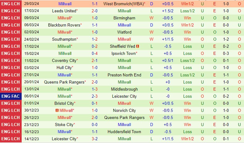 Nhận định - dự đoán Rotherham vs Millwall 21h00 ngày 1/4 (Hạng Nhất Anh 2023/24)