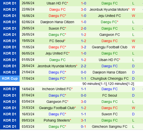 Gimcheon Sangmu Đối Đầu Daegu: Đội Vô Địch Giáng Hạng Đối Đầu Với Đối Thủ Khó Chịu