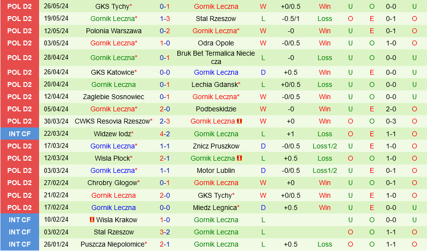 Cuộc Giao Tranh Vòng Playoff Căng Thẳng: Motor Lublin Đối Đầu Gornik Leczna