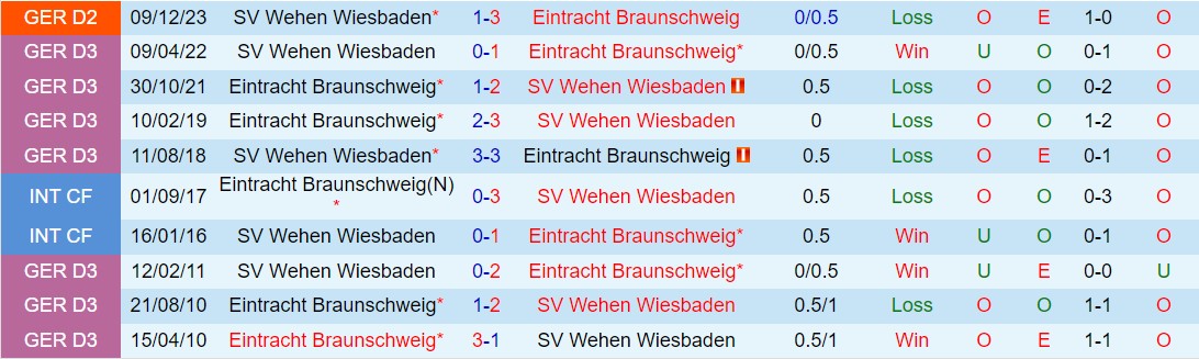 Nhận định Braunschweig vs Wehen Wiesbaden 18h30 ngày 12/5 (Hạng 2 Đức 2023/24)
