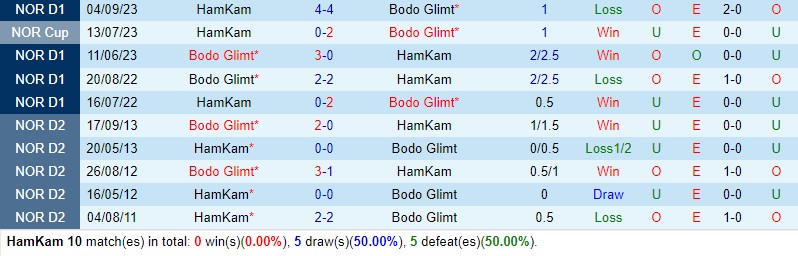 Nhận định HamKam vs Bodo Glimt 22h00 ngày 20/5 (VĐQG Na Uy 2024)