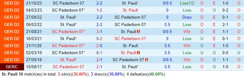 Nhận định bóng đá St.Pauli vs Paderborn 18h30 ngày 31/3 (Hạng 2 Đức 2023/24)