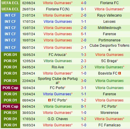 Trận Chiến Bùng Nổ: Zurich vs Vitoria Guimaraes Trong Màn Trao Đổi Bàn Thắng Cuồng Nhiệt