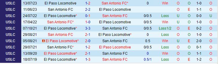 San Antonio Đón Tiếp El Paso Locomotive: Liệu Sẽ Tiếp Diễn Thế Trận Một Chiều?