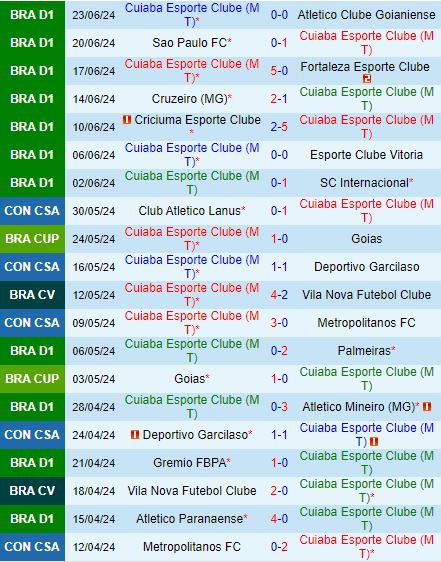 Soi kèo bóng đá Cuiaba vs Bragantino: Đối đầu hấp dẫn, Cuiaba chiếm ưu thế