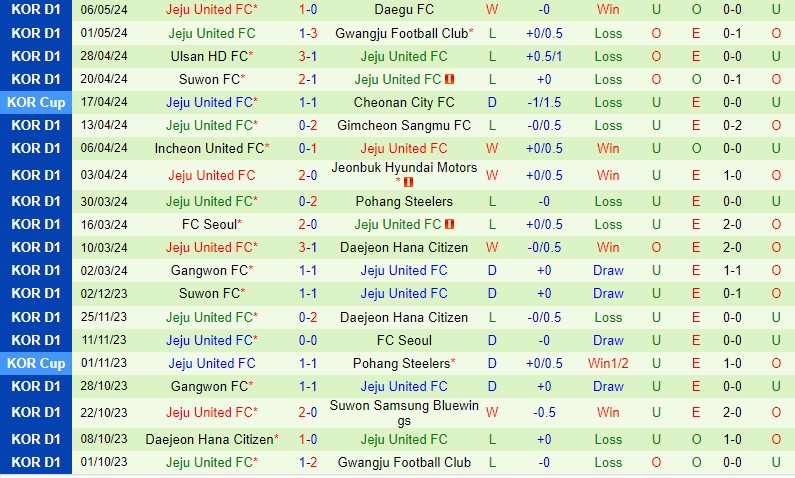 Nhận định Pohang Steelers vs Jeju United 14h30 ngày 12/5 (VĐQG Hàn Quốc 2024)