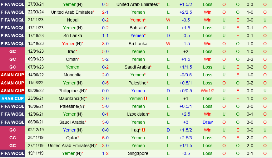 Bahrain Tự Tin Chiến Thắng Trước Yemen, Sẵn Sàng Săn Lùng Vé Tham Dự World Cup