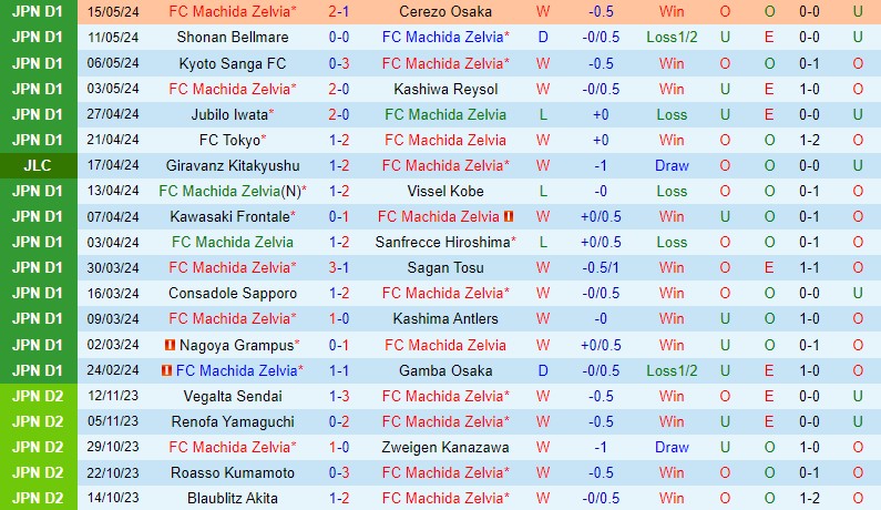 Nhận định Machida Zelvia vs Tokyo Verdy 12h00 ngày 19/5 (VĐQG Nhật Bản 2024)
