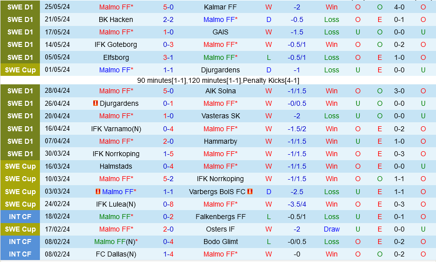 Malmo Sẵn Sàng Báo Thù Trước Elfsborg Ở Cuộc Đụng Độ Đầy Căng Thẳng