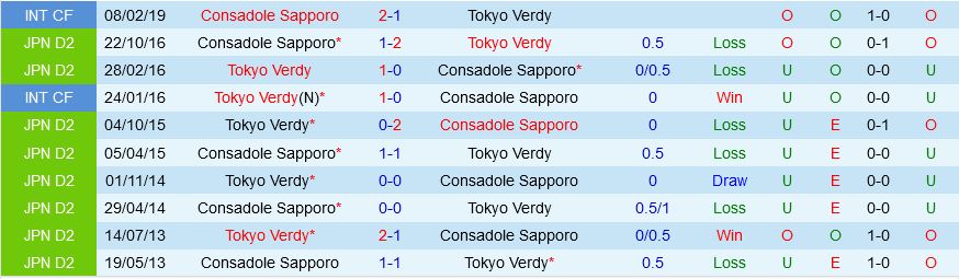 Nhận định trận cầu đỉnh cao giữa Tokyo Verdy và Consadole Sapporo
