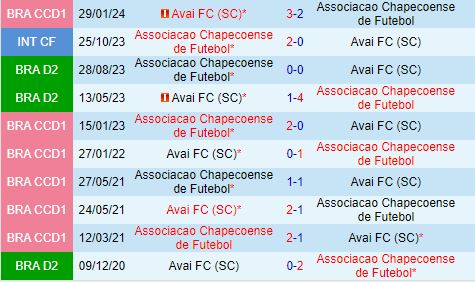 Avai vs Chapecoense: Cuộc Đụng Độ Căng Thẳng Giữa Hai Đối Thủ Truyền Kiếp