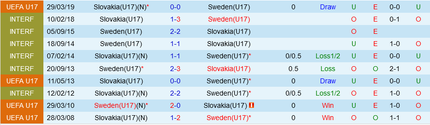 Nhận định U17 Slovakia vs U17 Thụy Điển 22h00 ngày 21/5 (VCK U17 châu ÂU 2024)