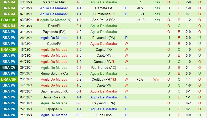 Sao Paulo vs Aguia de Maraba: Sao Paulo nhận định dễ dàng chiến thắng